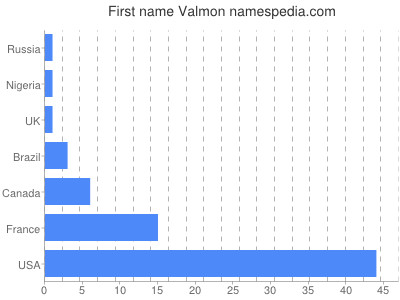 prenom Valmon