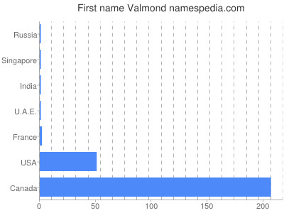 prenom Valmond