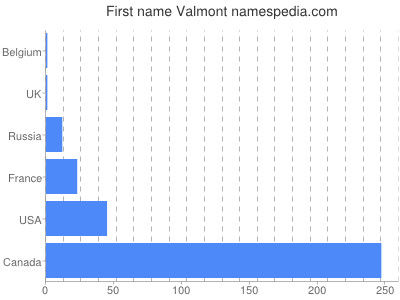 Vornamen Valmont