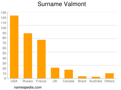 Surname Valmont