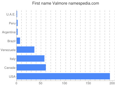 Given name Valmore