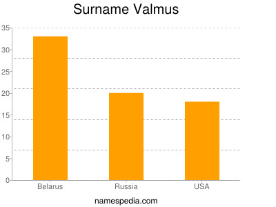 Familiennamen Valmus