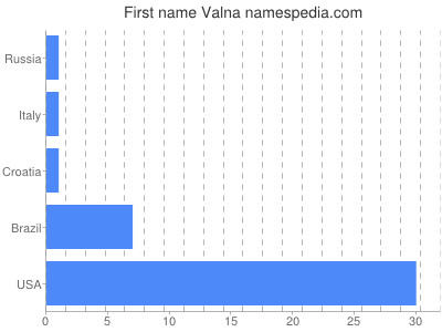 Vornamen Valna