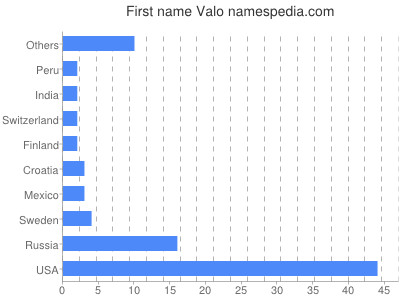 Vornamen Valo