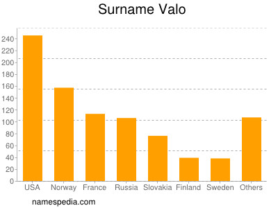 Familiennamen Valo