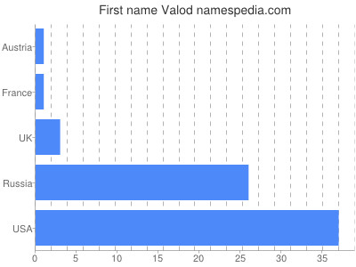 prenom Valod