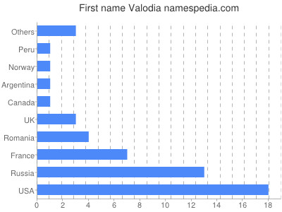 Vornamen Valodia