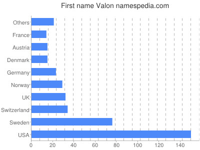 Vornamen Valon