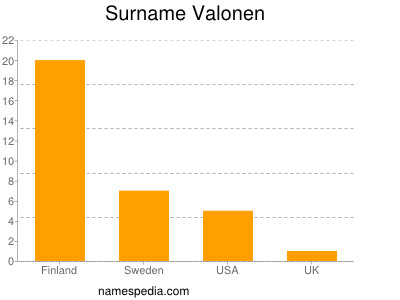 Familiennamen Valonen