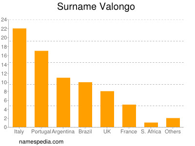 Familiennamen Valongo