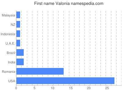 Vornamen Valonia