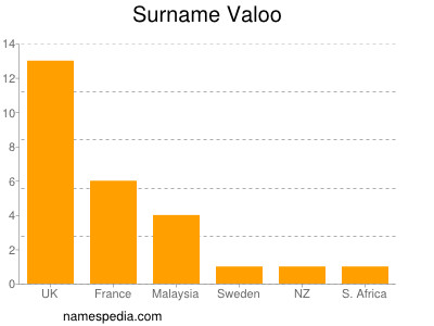 Familiennamen Valoo
