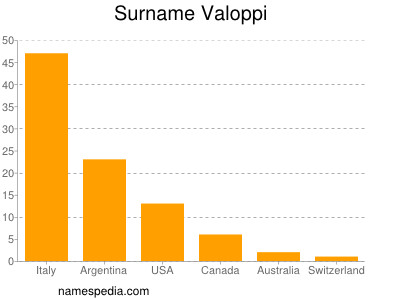 Familiennamen Valoppi