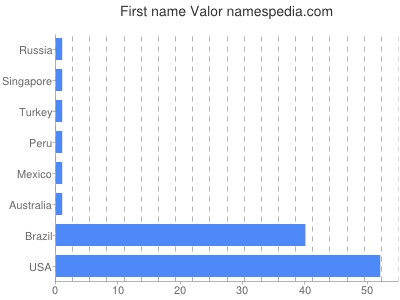 Vornamen Valor