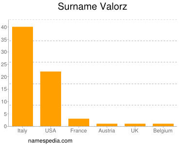 Familiennamen Valorz