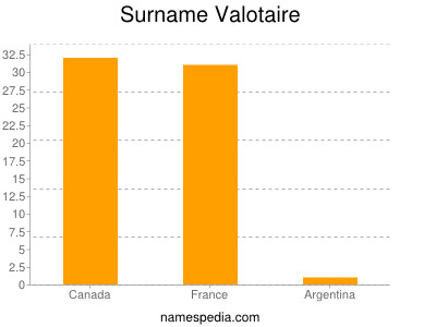 Familiennamen Valotaire