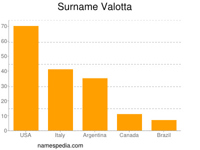 Surname Valotta