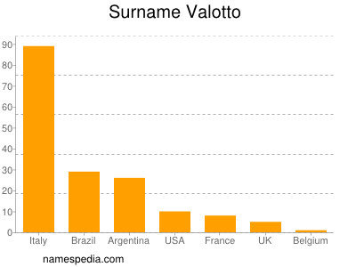 Familiennamen Valotto