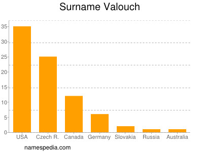 Surname Valouch