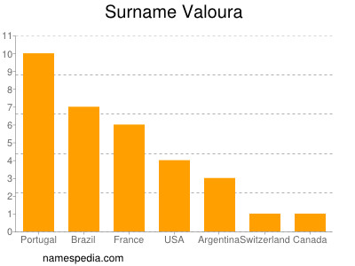 Familiennamen Valoura