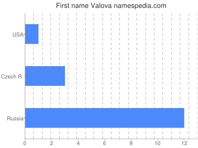 Vornamen Valova