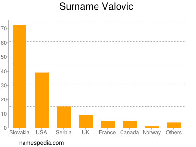 Familiennamen Valovic