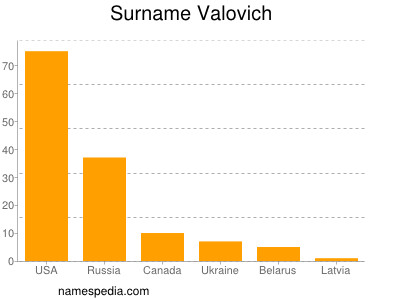 Familiennamen Valovich
