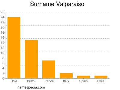 Familiennamen Valparaiso