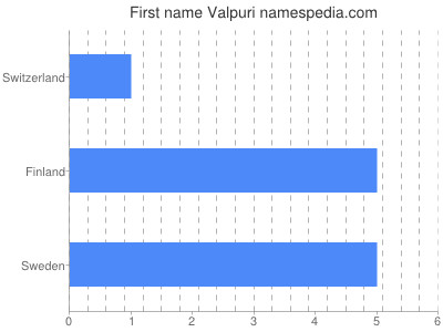Vornamen Valpuri
