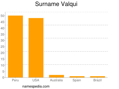 Familiennamen Valqui
