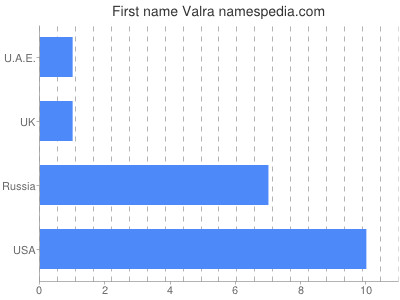 Vornamen Valra