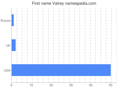 Given name Valrey