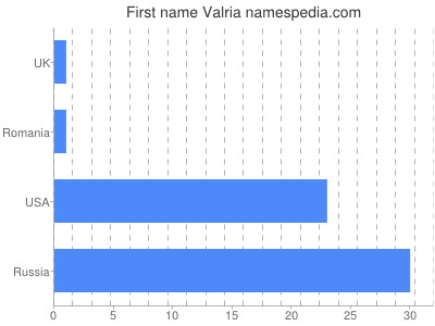 Vornamen Valria