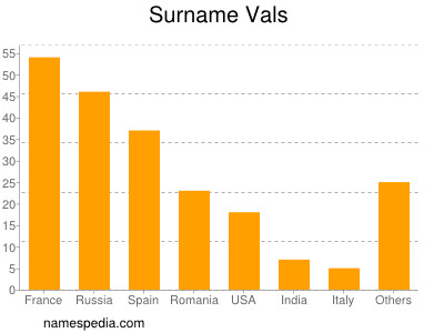 Familiennamen Vals