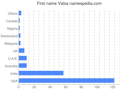 Vornamen Valsa