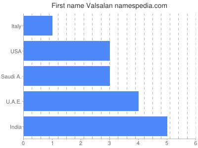 Vornamen Valsalan