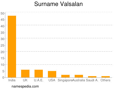 Surname Valsalan