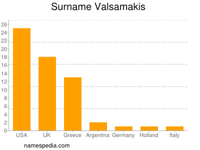Familiennamen Valsamakis