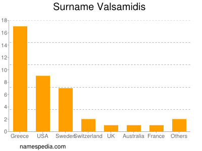 Familiennamen Valsamidis