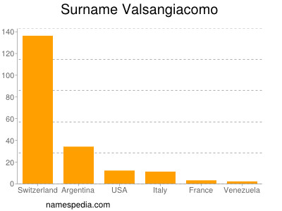 Familiennamen Valsangiacomo