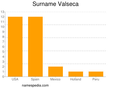 Familiennamen Valseca