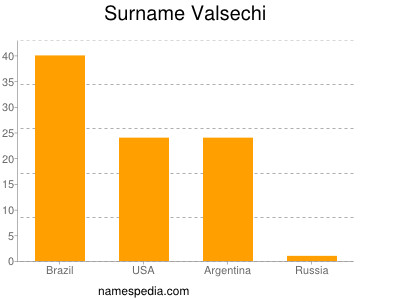 Familiennamen Valsechi