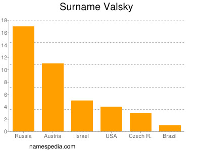 Familiennamen Valsky