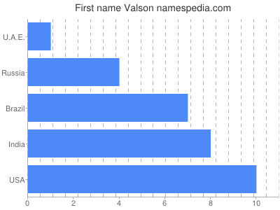Vornamen Valson