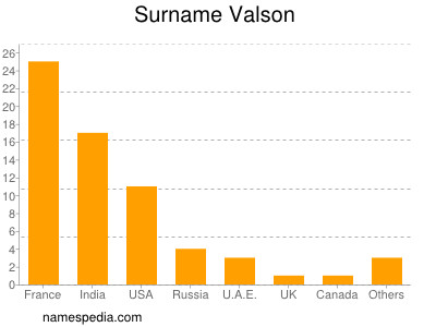 Familiennamen Valson