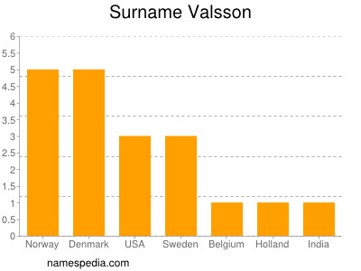 Familiennamen Valsson
