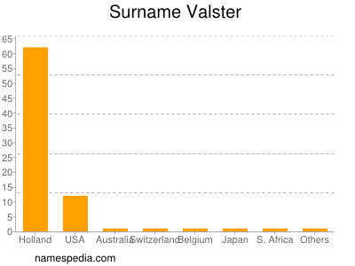 Familiennamen Valster