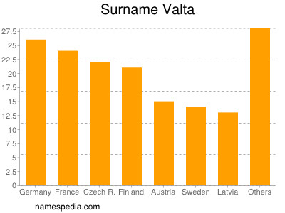 Familiennamen Valta