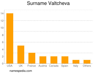 Familiennamen Valtcheva