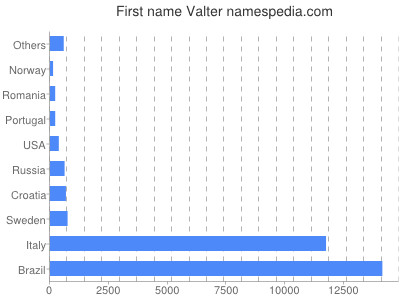 Vornamen Valter